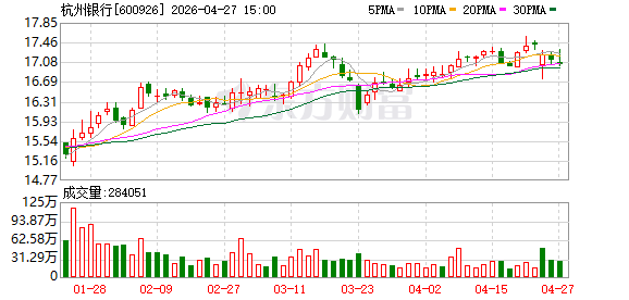 杭州银行：2025年实现归母净利润190.29亿元，同比增长12.05%