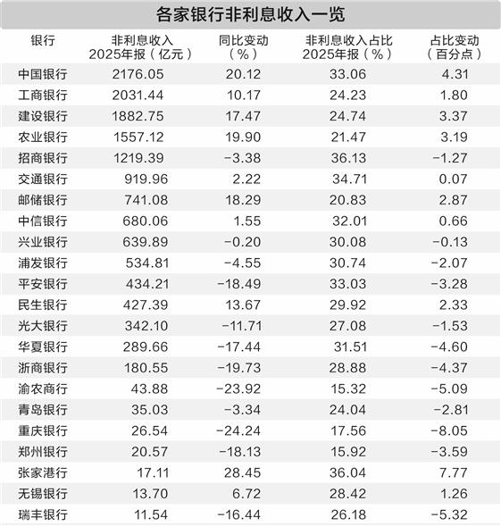 向综合化转型打造增长新引擎 上市银行破解低息差难题见成效