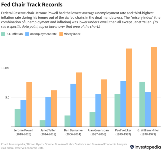 成绩单严重“偏科”？鲍威尔八年功过回顾：他在美联储主席中能排第几