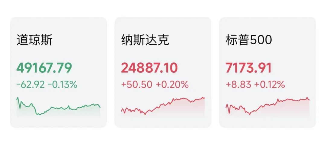 科技巨头，狂飙！美股，刷新纪录