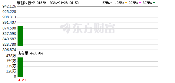 港股曦智科技上市首日高开超380%，昨日暗盘交易大涨350%