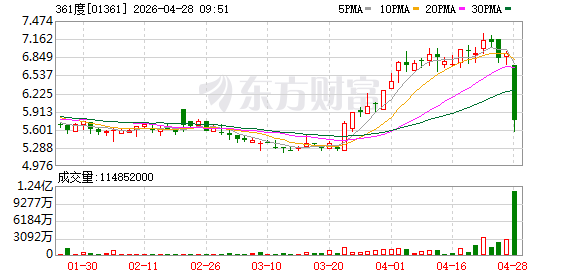361度：拟配售股份筹资约6.1亿港元 用于拓展海外市场网络等
