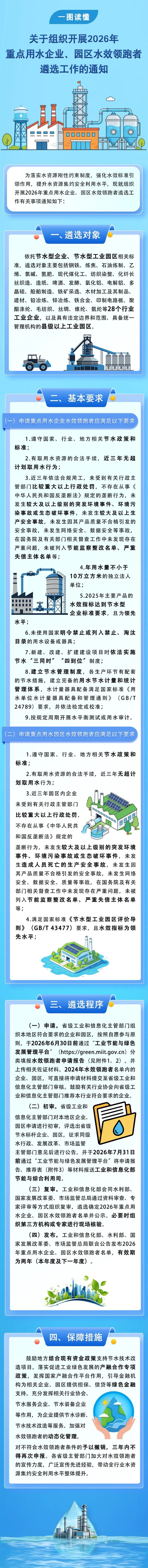 一图读懂 | 2026年重点用水企业、园区水效领跑者遴选工作启动