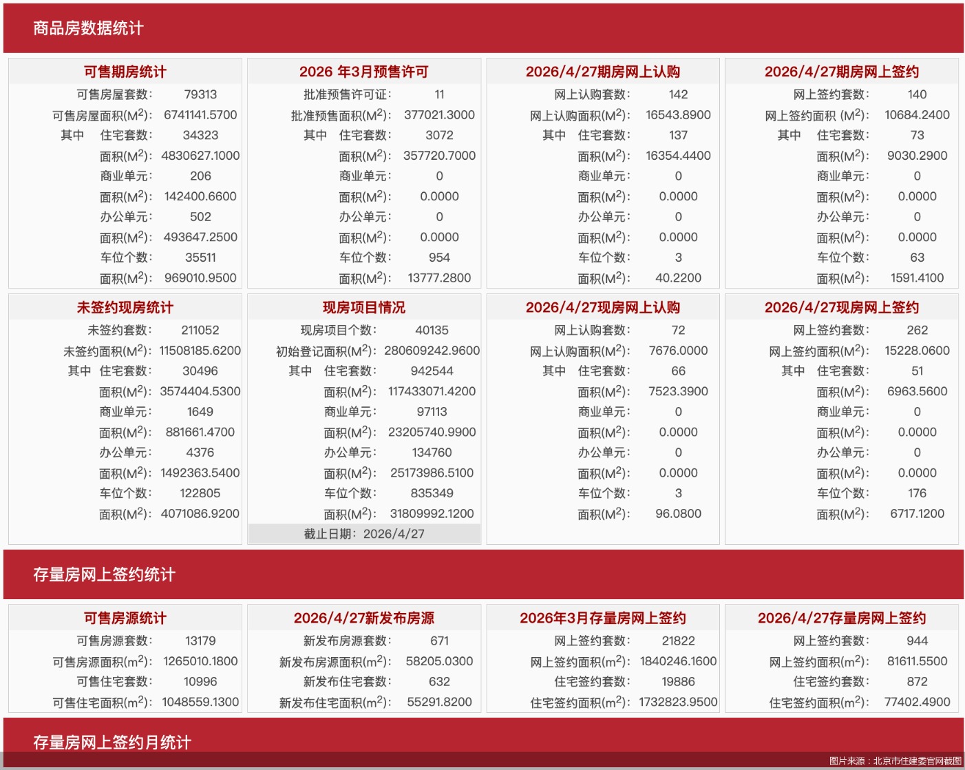 每日网签 | 4月27日北京新房网签402套、二手房网签944套