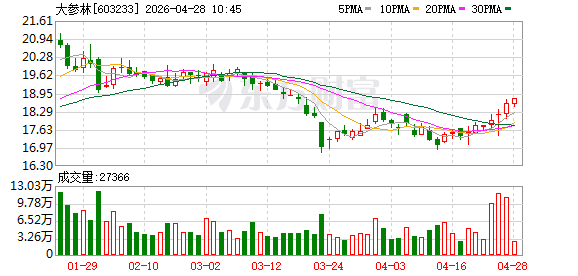 大参林净利润同比增长38.67% 连锁药店升级转型为社区健康驿站