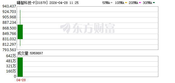 开盘暴涨380%！曦智科技今登陆港交所，上海跑出全球AI硅光芯片第一股