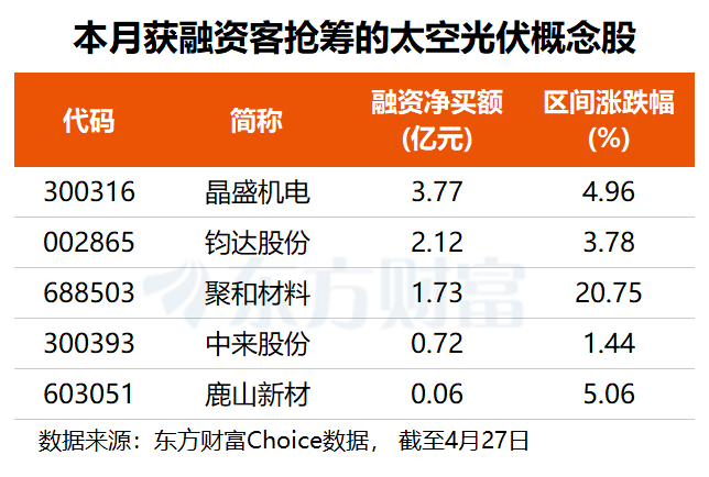 1吉瓦！Meta提前“下单”太空电力 多股获融资客超亿元抢筹(名单)