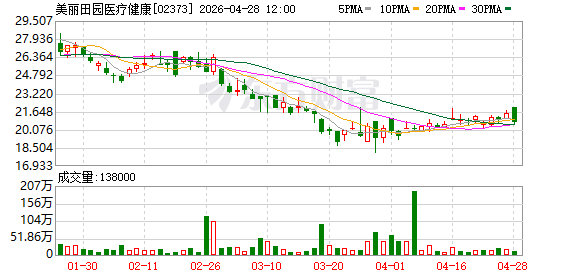 美丽田园医疗健康：2025年净利润同比增长39% 拟每股派息0.72港元
