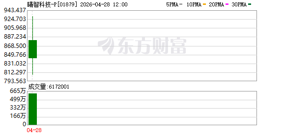 大涨350%！“全球AI硅光芯片第一股”曦智科技登陆港交所