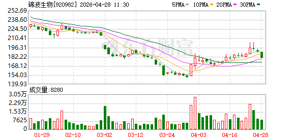 薇旖美跌破1999元：锦波生物定价权失守，钟睒睒浮亏10亿