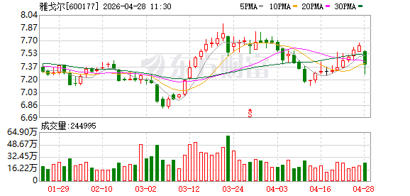 “服装界伯克希尔”雅戈尔的2025年：投资业务净赚超24亿元，时尚业务净利润同比降约78%