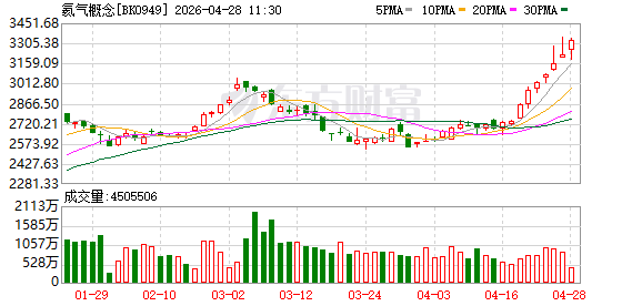 日线9连阳！氦气概念早盘领涨 龙头股月内翻倍