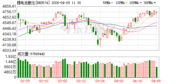 锂电池行业盈利拐点到来 融资客出手抢筹股揭晓