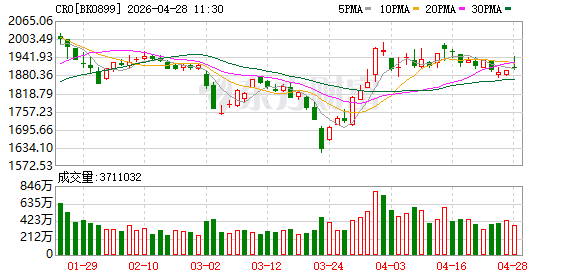 龙头业绩爆表！CRO板块逆市走强 融资客最新抢筹股曝光（名单）