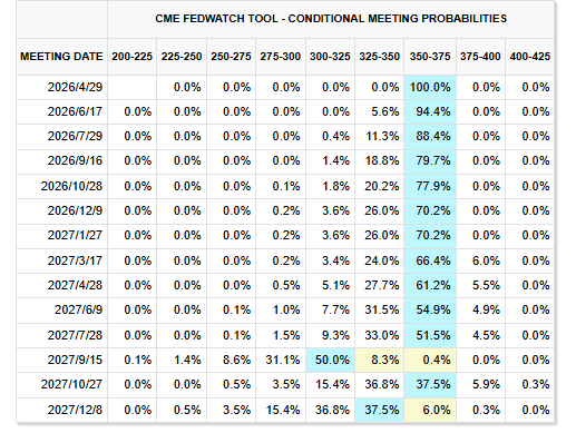 美股在伊朗战争下仍屡创新高？分析师警告：FED利率风险尚未被消化！
