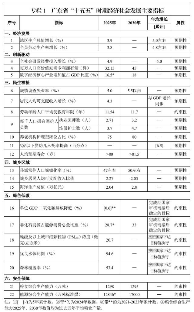 多重利好！广东最新发布