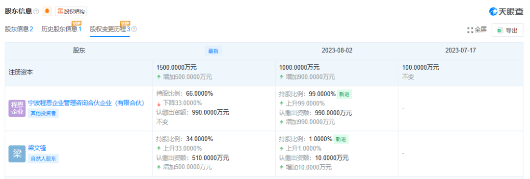 DeepSeek，突传大消息！梁文锋持股大增33%