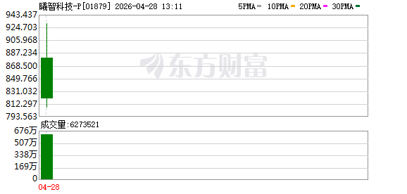 全球AI硅光芯片第一股登陆港交所 曦智科技半日大涨近360%