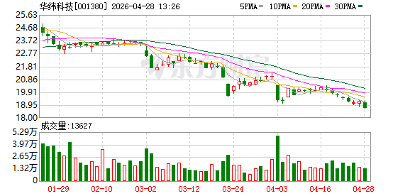 华纬科技可转债方案调整：剔除墨西哥项目 募资上限下调至5.75亿元