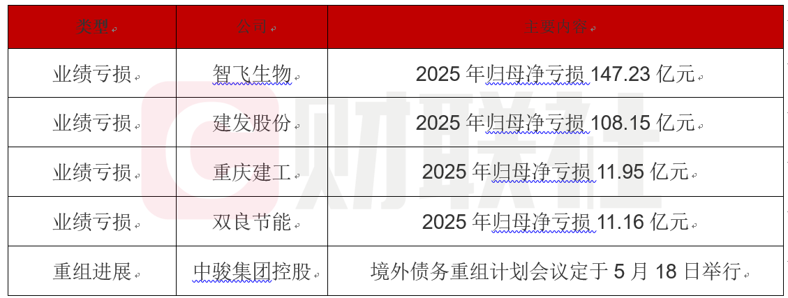债市公告精选|建发股份2025年净亏损108亿元；中骏集团控股将于5月18日举行境外债务重组计划会议