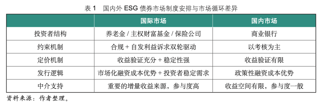 新刊速读 | 以ESG定价信号引导债券供需匹配