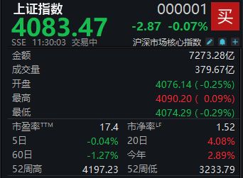 A股弱势整理，沪指半日微跌0.07%