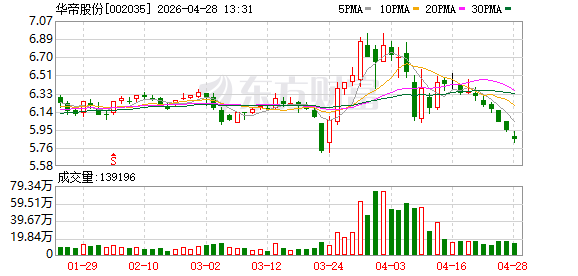 厨电行业受双重夹击表现疲软！华帝股份营收、净利罕见“双降”，去年四季度出现亏损，今年一季度延续“双降”