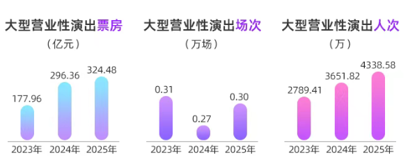 2025年我国大型营业性演出票房、场次与人次持续增长