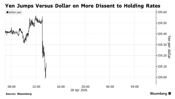 日本央行决议罕见上演十年来最大分歧：多达三位反对票官员支持加息！