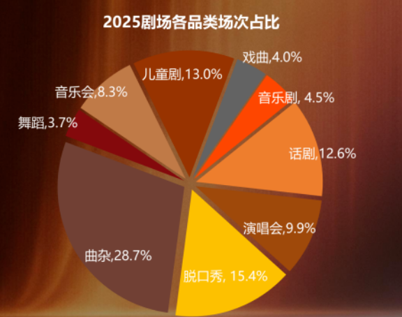 2025年我国剧场类演出票房收入101.8亿元 长三角地区领跑