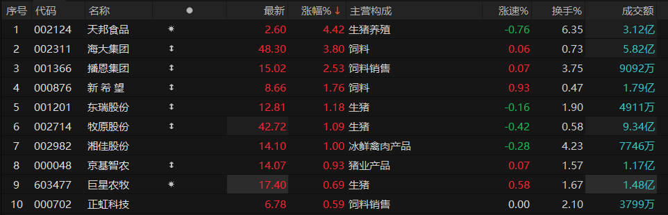 中共中央政治局：稳定生猪等农产品价格，猪肉概念异动拉升