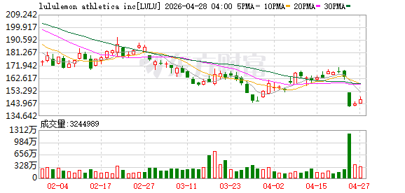 lululemon任命新CEO 能否缓解营收增速放缓之势？