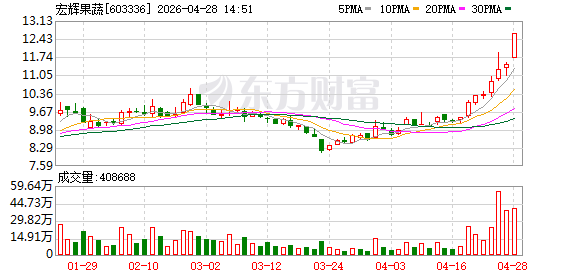 个股异动 | 宏辉果蔬涨停 拟跨界收购施美药业