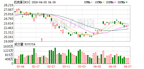巴克莱一季度利润总额81.6亿英镑，高于预期