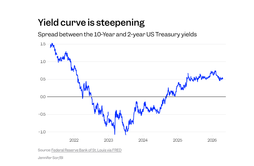 “收益率曲线警报声”响起？资深分析师：科技股即将跑输大盘！