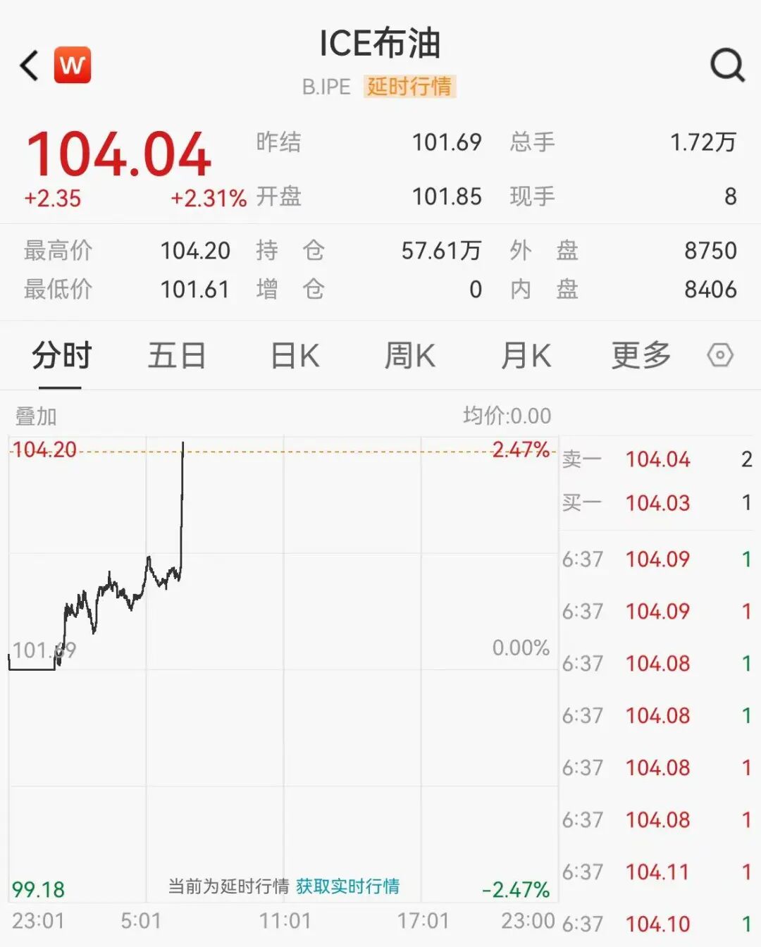 金银急跌，黄金跌破4630美元，国际油价涨超2%