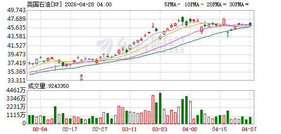英国石油一季度调整后净利润32亿美元 高于预期