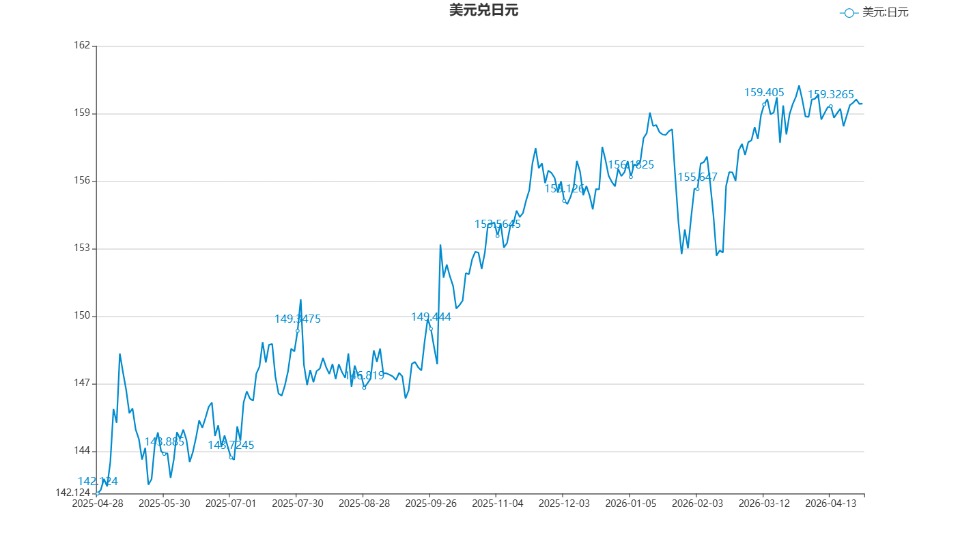 市场加码押注日本央行加息 日元短线拉升