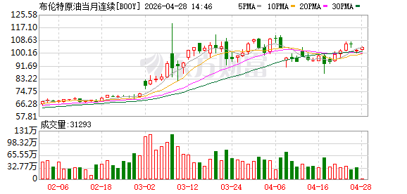 国际油价快速走高 美、布两油均涨超2%