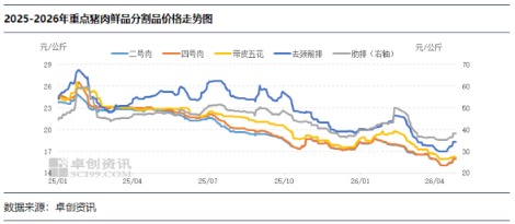 4月猪肉鲜品分割品价格先抑后扬 5月或窄幅震荡