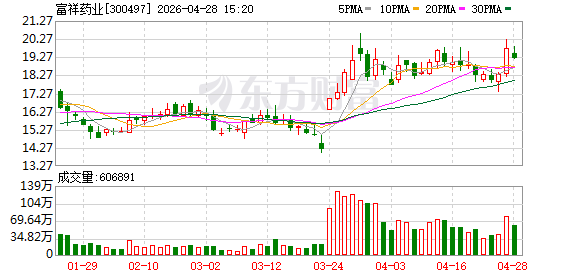 锂电池电解液添加剂价格大涨 一季度归母净利润增长超20倍！富祥药业人士：仍看好未来几年需求