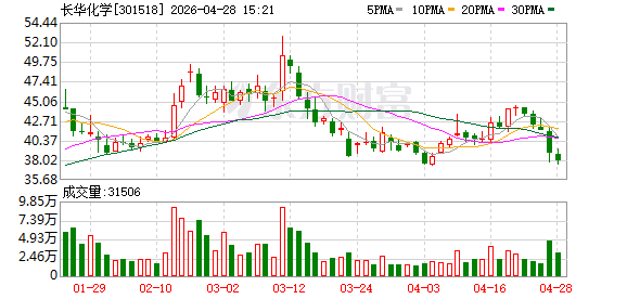 绿色新材料驱动业绩增长 长华化学2025年净利增逾67%