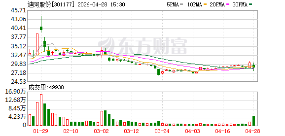 门店减少、运营成本管控，迪阿股份去年净利润同比增1.6倍