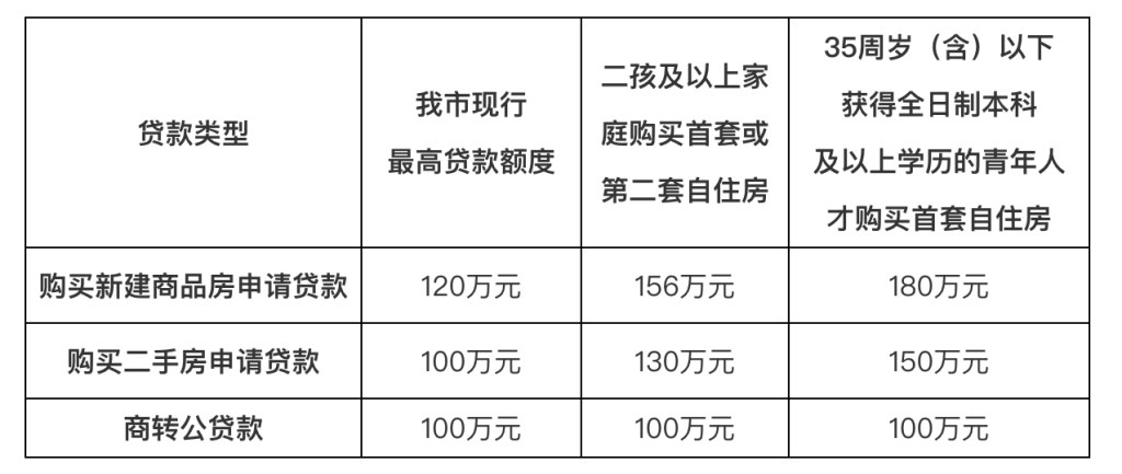 长沙公积金新政：青年人才家庭购首套房最高可贷180万元 支持代际互助