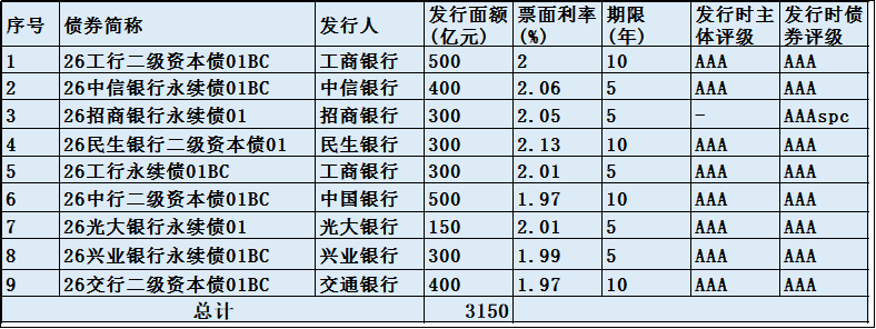 【财经分析】银行“二永债”4月密集落地 低成本“补血”是否带来供给放量扰动？