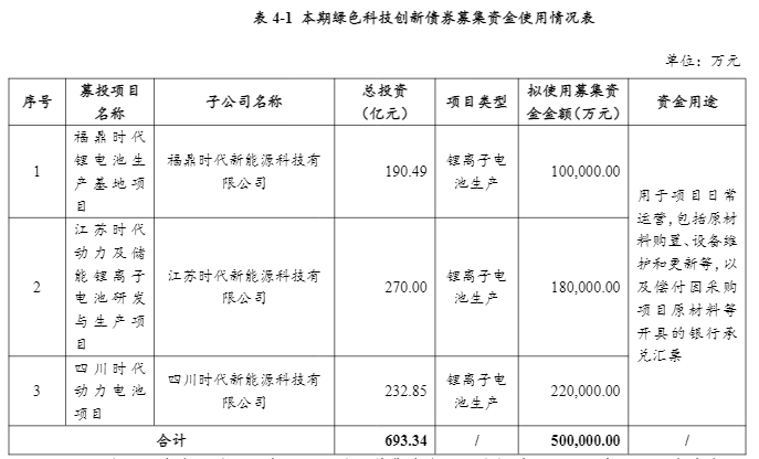 宁德时代拟发行50亿元绿色科创债，用于3个锂离子电池项目