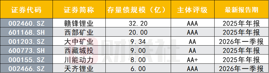 锂电行业Q1量价齐升，天齐锂业净利润飙升近17倍，6家发债主体存续债超84亿|债市财报观察
