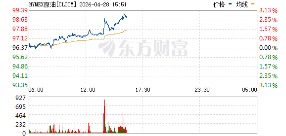 WTI原油突破99美元/桶
