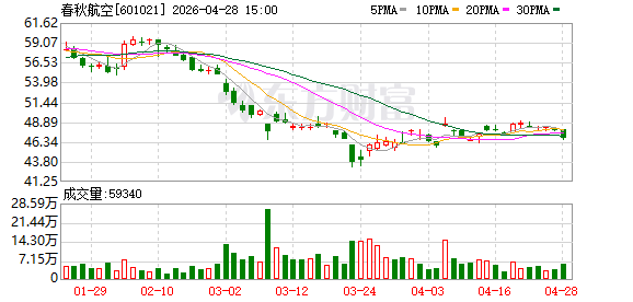 春秋航空等航司上调5月燃油费，韩国航线最高涨至656元
