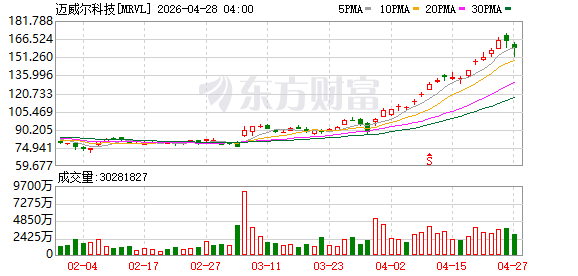 历史新高→隔日暴跌47% 美国光通信妖股因CFO“乱说话”丢掉大客户